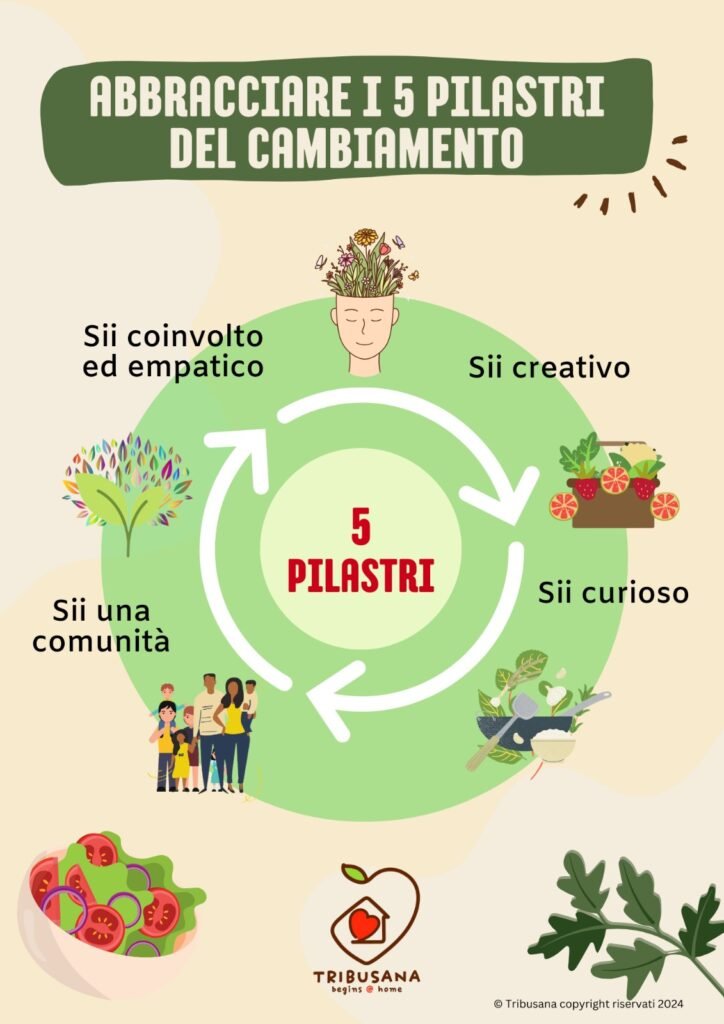 I 5 pilastri del cambiamento: essere compassionevoli, essere creativi, essere curiosi, essere critici e costruire una comunità.